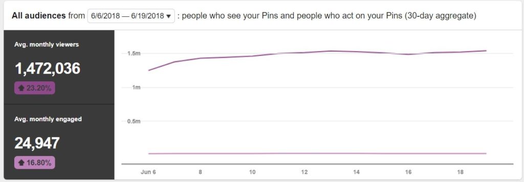 Are you ready to get to the next level on Pinterest? Here I will show you how I do Pinterest. These steps proof me that I can increase my monthly view from only thousands to over one million in just three months. For more details on craftyforhome.com